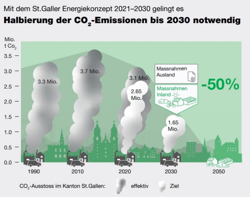 Energiekonzept 2021–2030